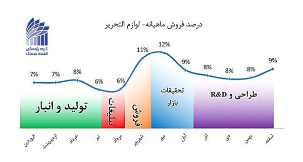 برنامه ریزی فصلی نوشت افزار